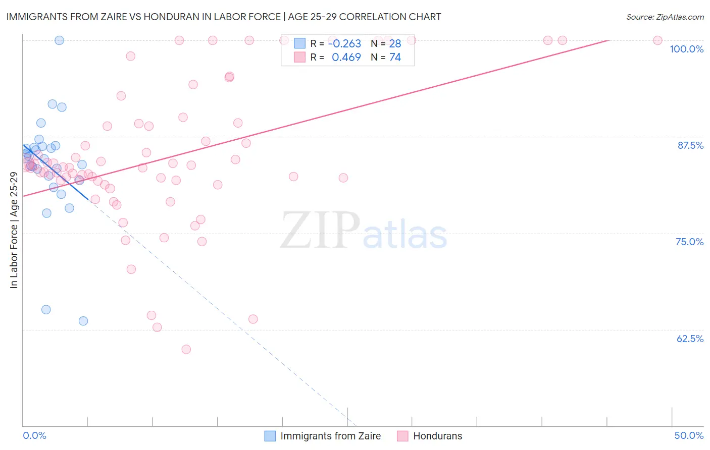 Immigrants from Zaire vs Honduran In Labor Force | Age 25-29