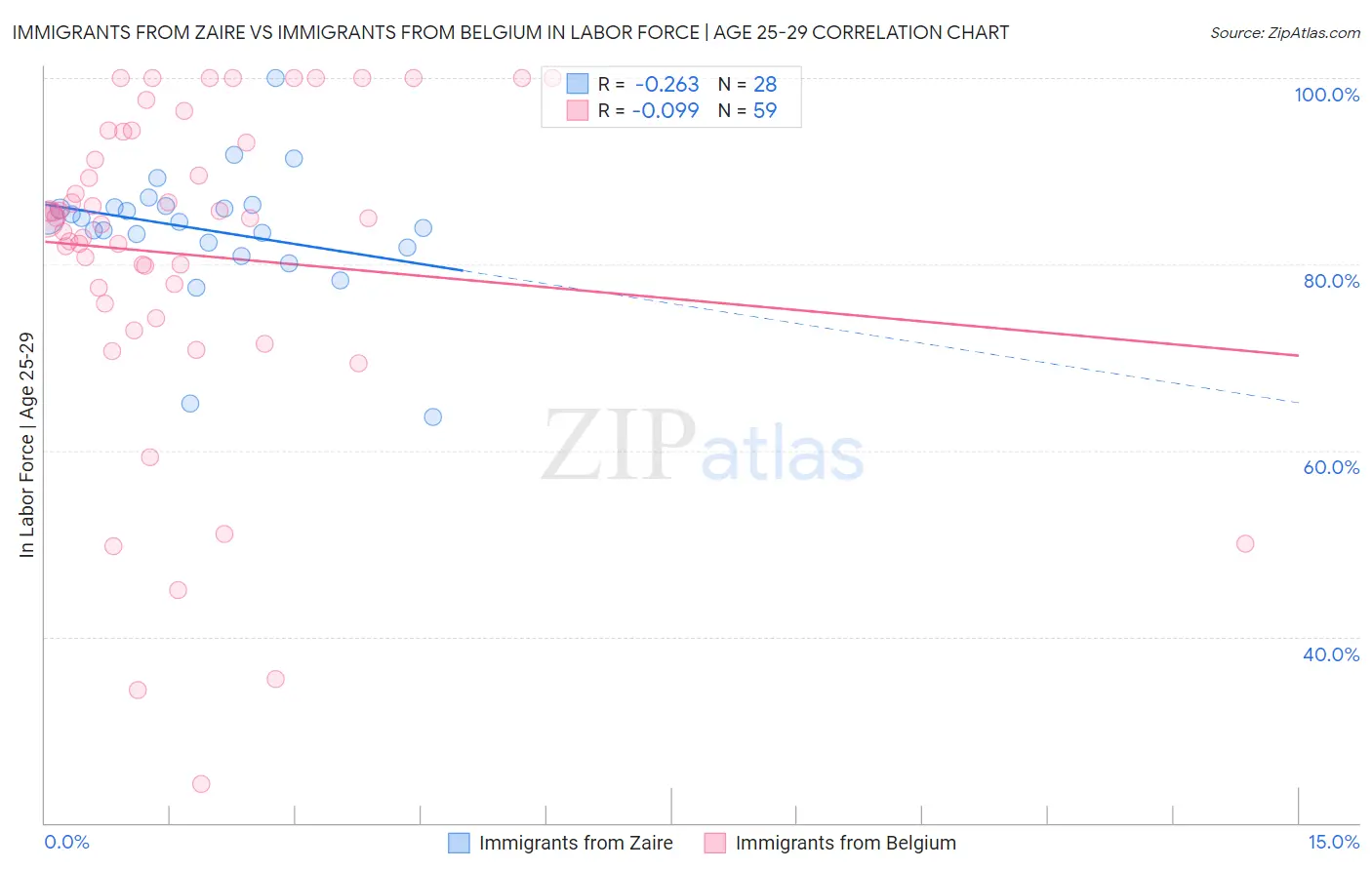 Immigrants from Zaire vs Immigrants from Belgium In Labor Force | Age 25-29