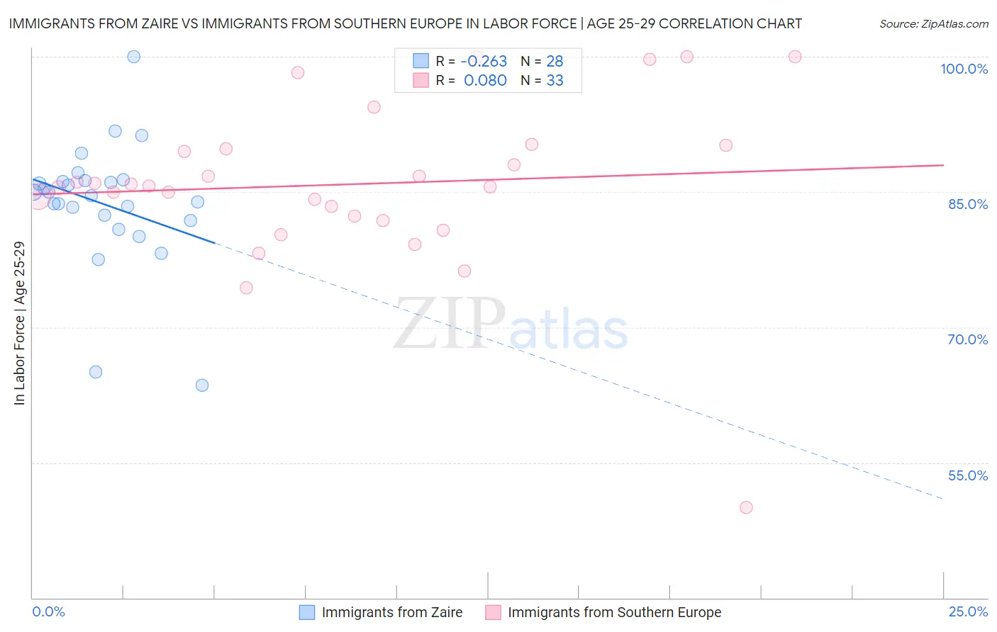 Immigrants from Zaire vs Immigrants from Southern Europe In Labor Force | Age 25-29
