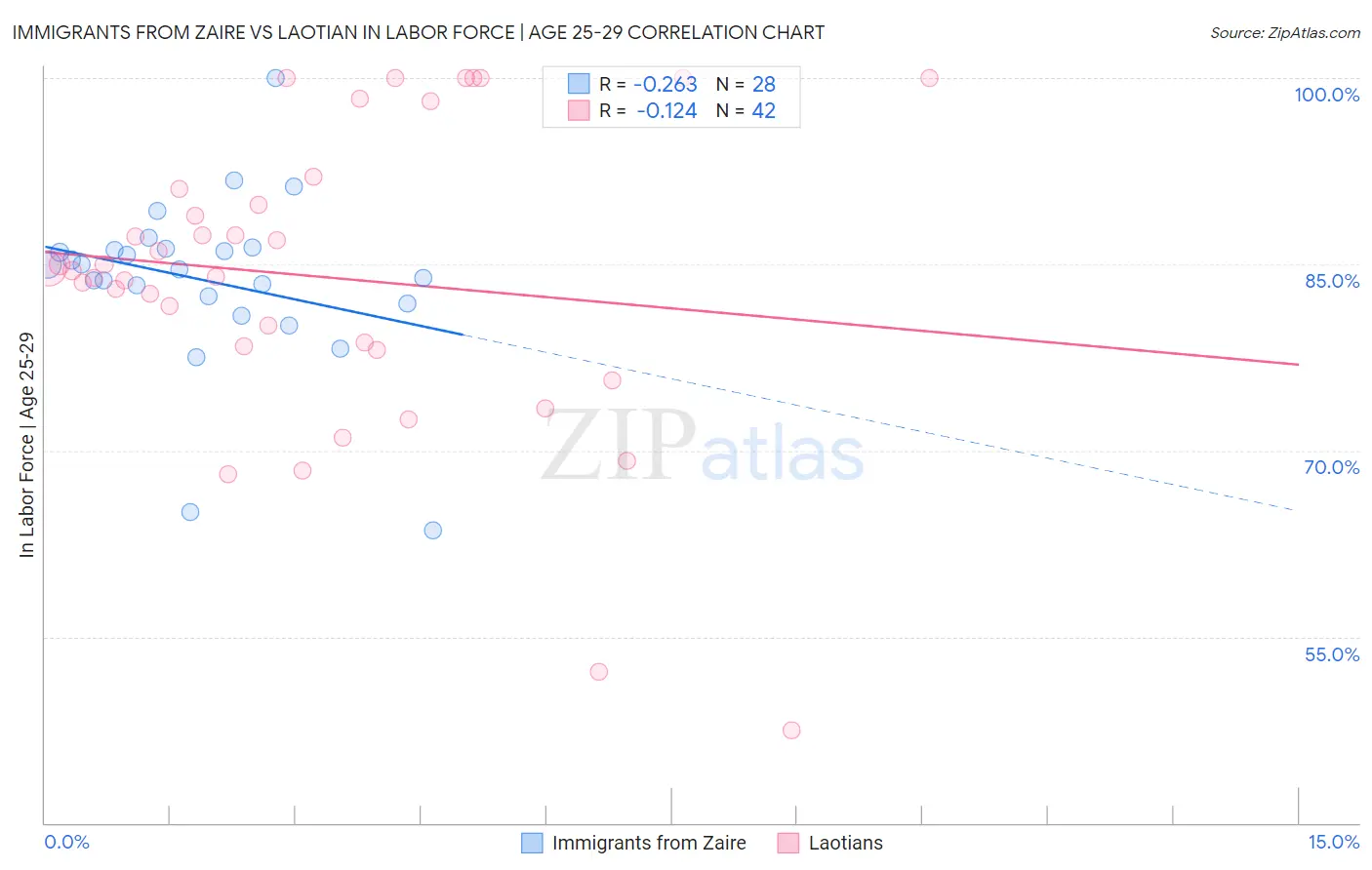 Immigrants from Zaire vs Laotian In Labor Force | Age 25-29