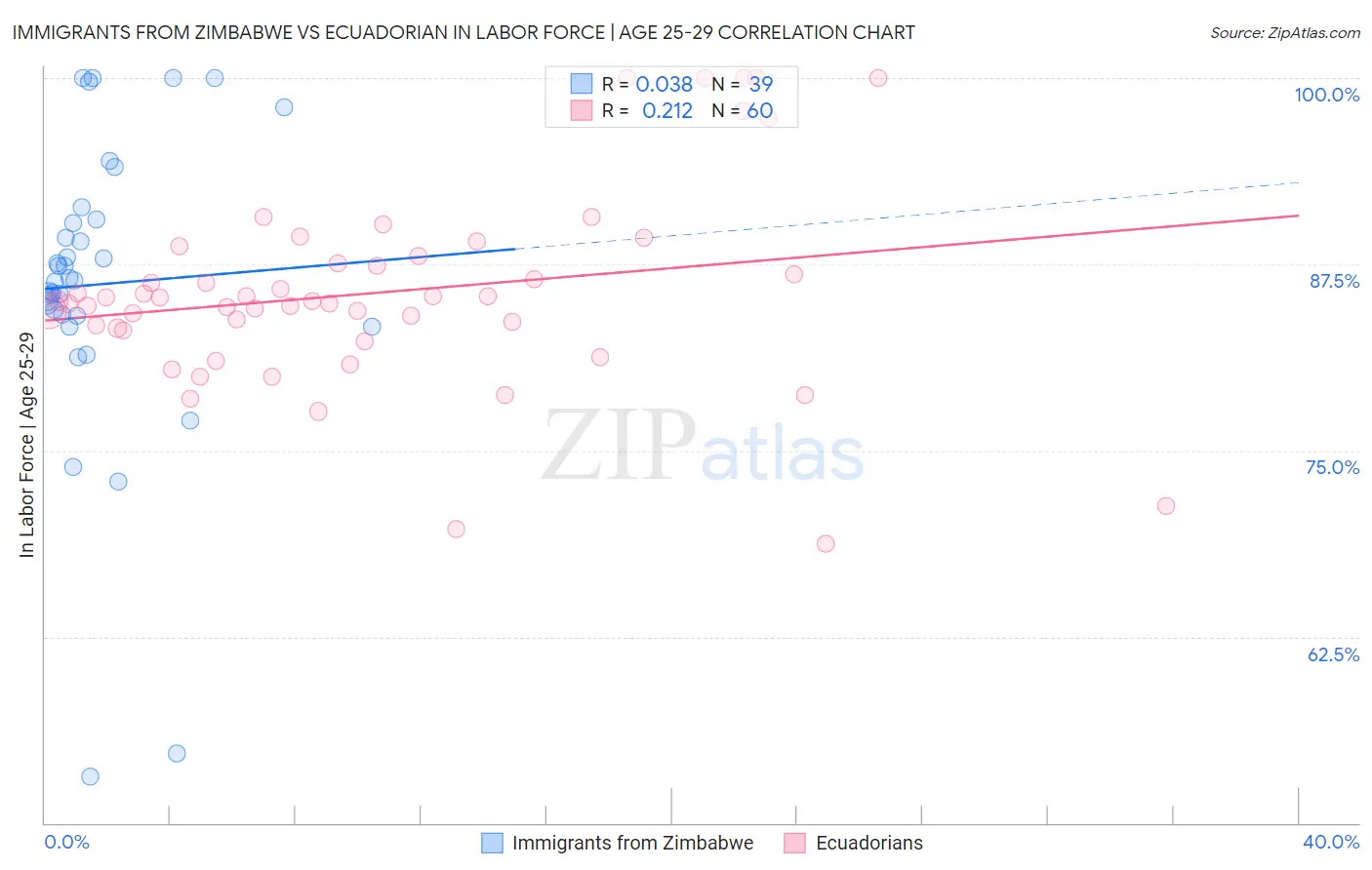 Immigrants from Zimbabwe vs Ecuadorian In Labor Force | Age 25-29