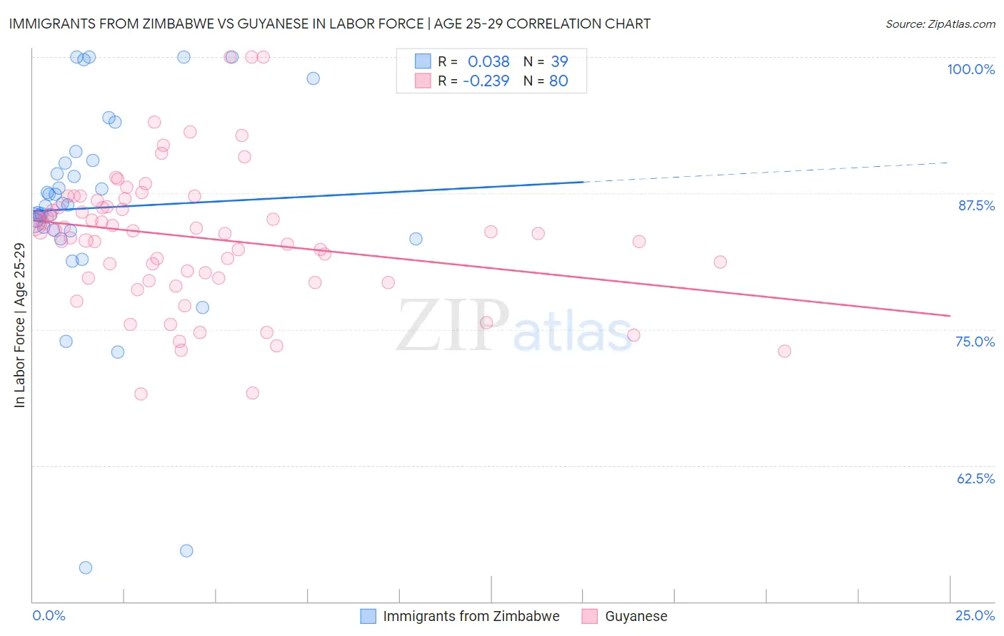 Immigrants from Zimbabwe vs Guyanese In Labor Force | Age 25-29