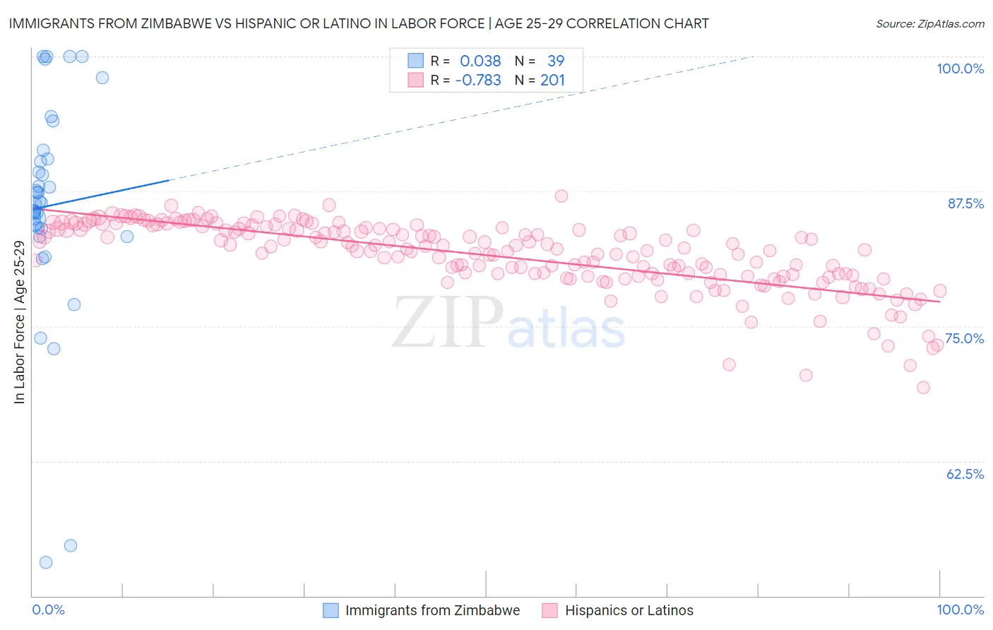 Immigrants from Zimbabwe vs Hispanic or Latino In Labor Force | Age 25-29