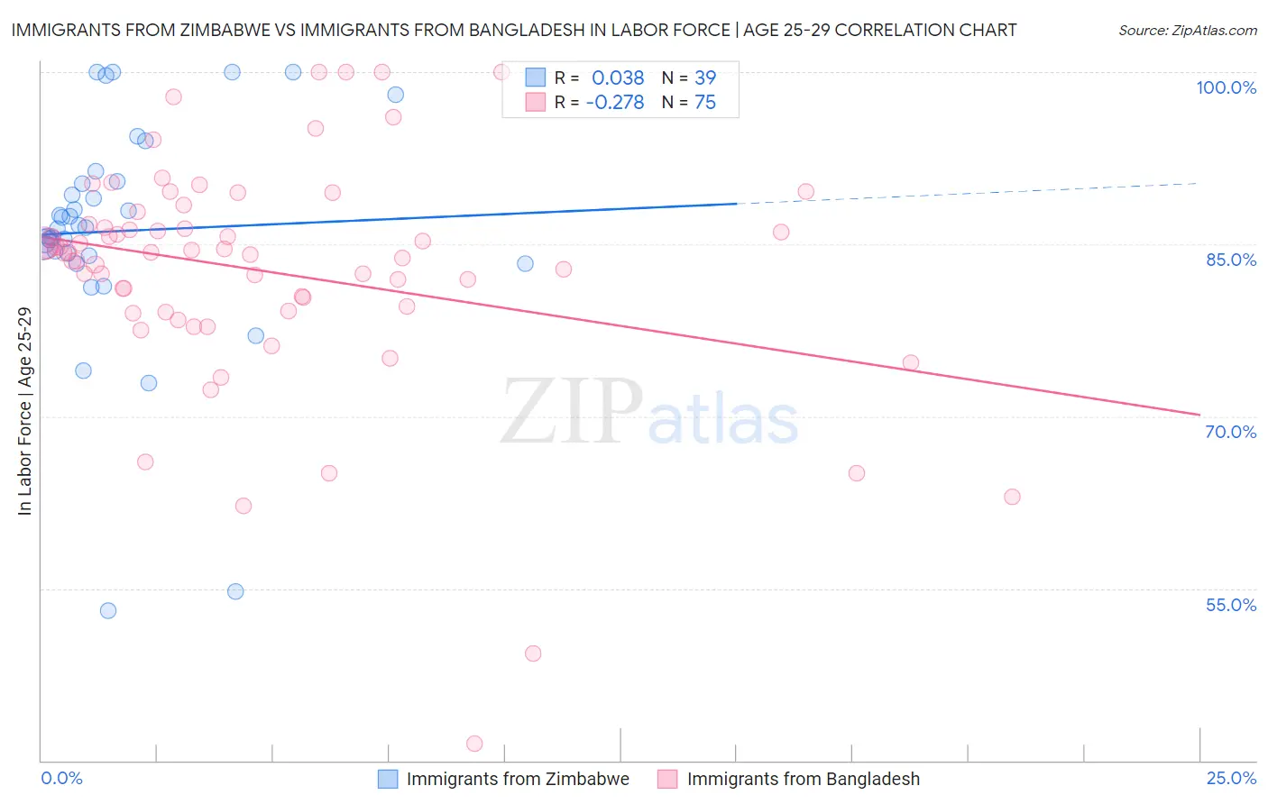 Immigrants from Zimbabwe vs Immigrants from Bangladesh In Labor Force | Age 25-29