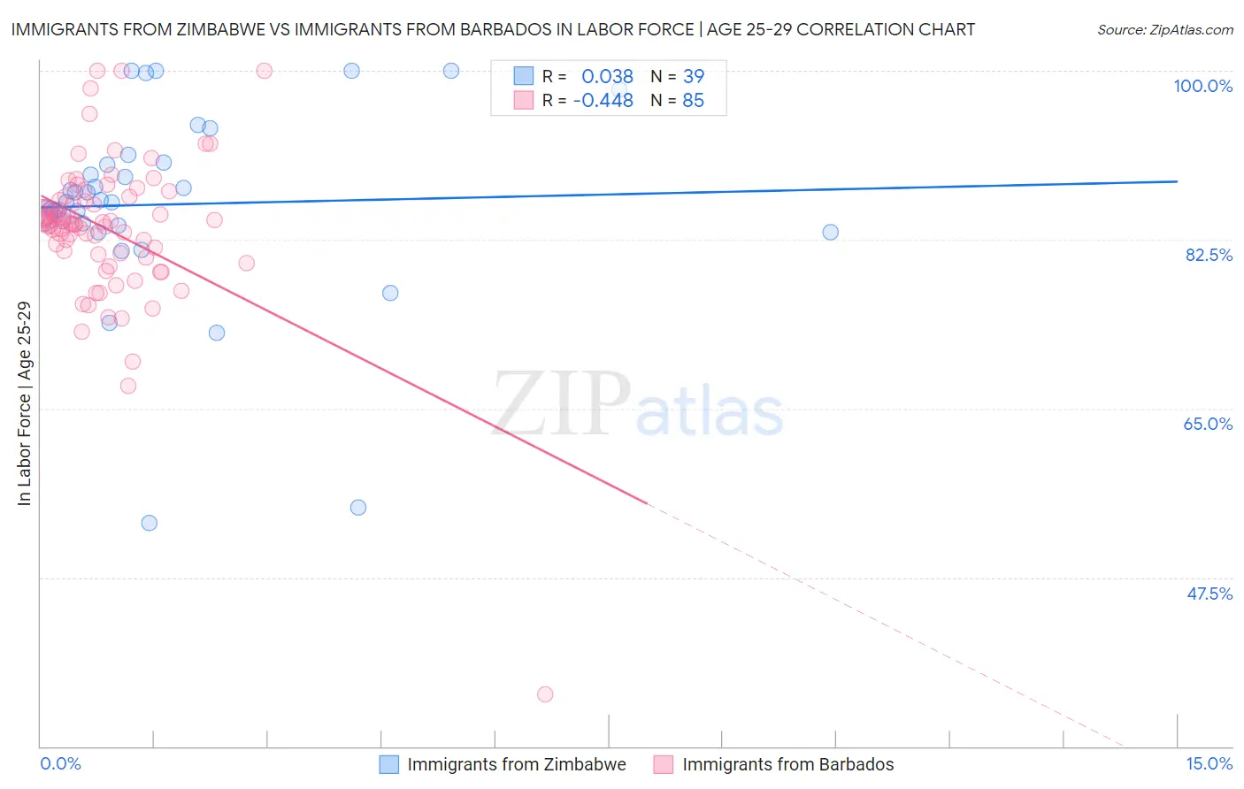 Immigrants from Zimbabwe vs Immigrants from Barbados In Labor Force | Age 25-29