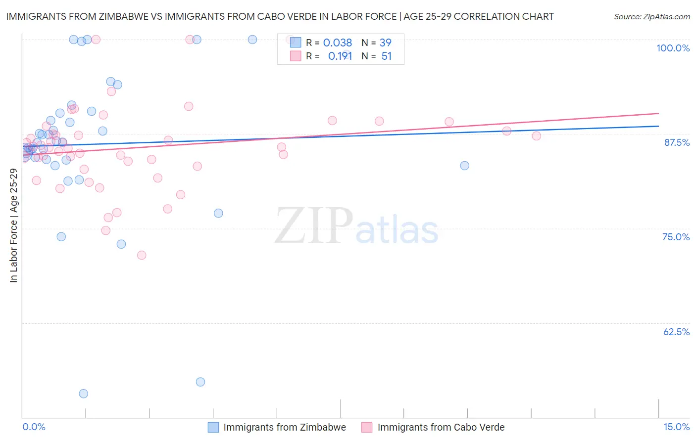 Immigrants from Zimbabwe vs Immigrants from Cabo Verde In Labor Force | Age 25-29