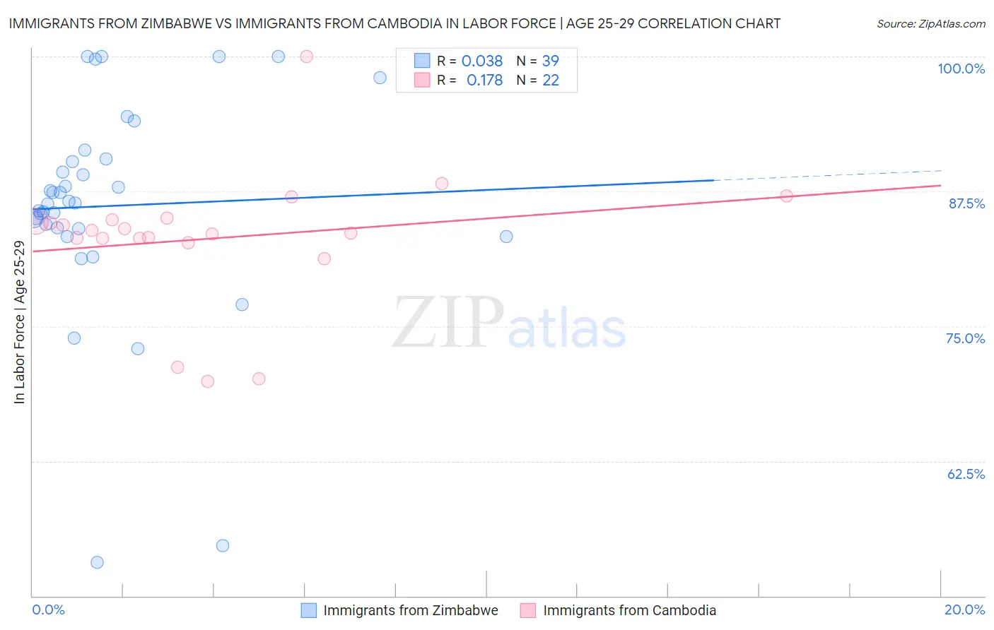 Immigrants from Zimbabwe vs Immigrants from Cambodia In Labor Force | Age 25-29