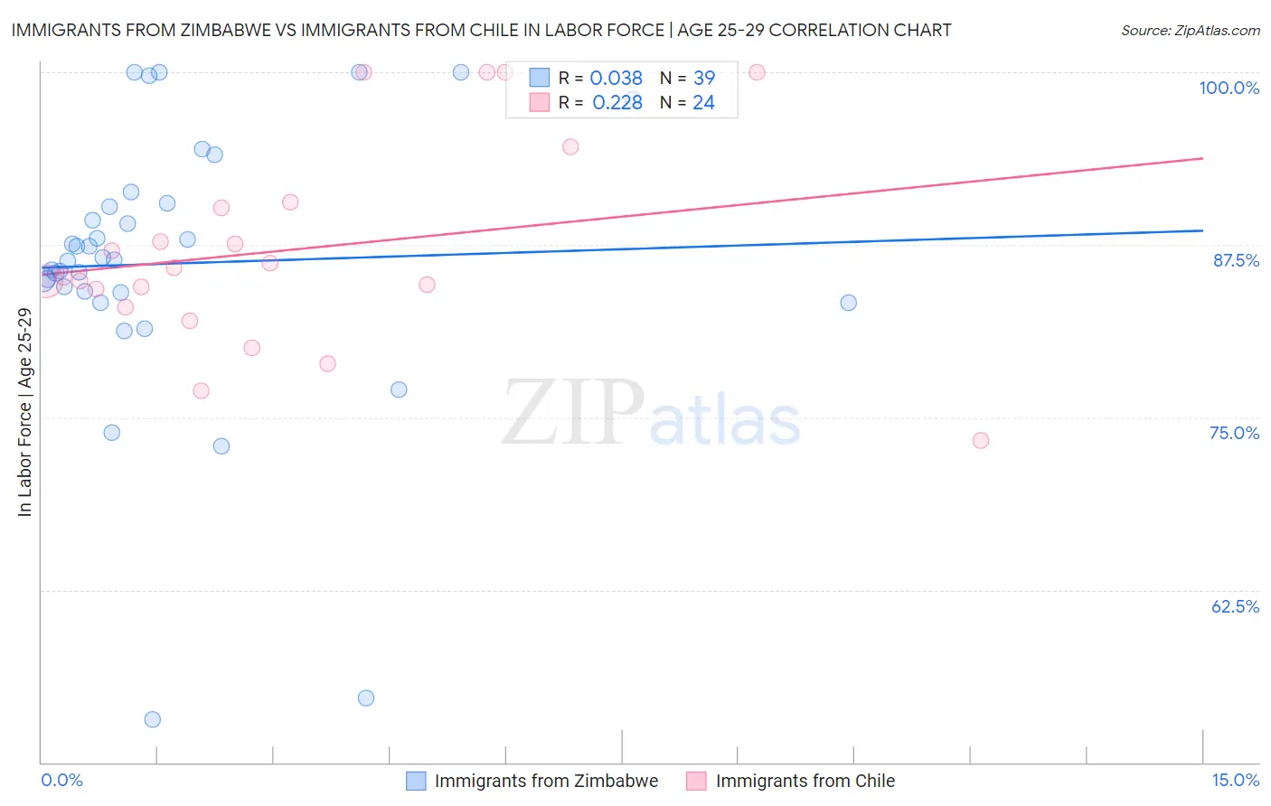 Immigrants from Zimbabwe vs Immigrants from Chile In Labor Force | Age 25-29