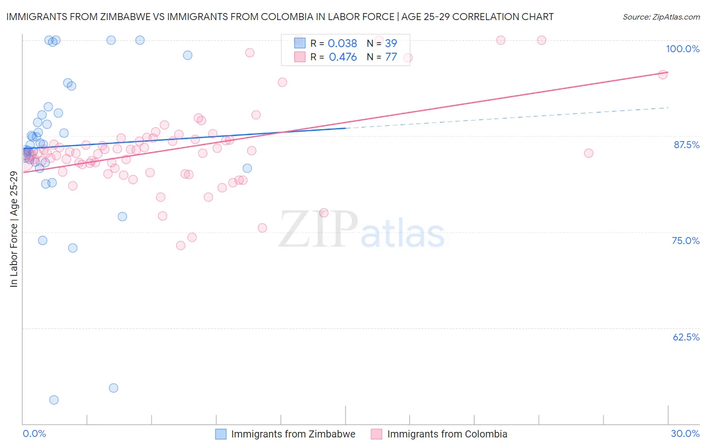 Immigrants from Zimbabwe vs Immigrants from Colombia In Labor Force | Age 25-29