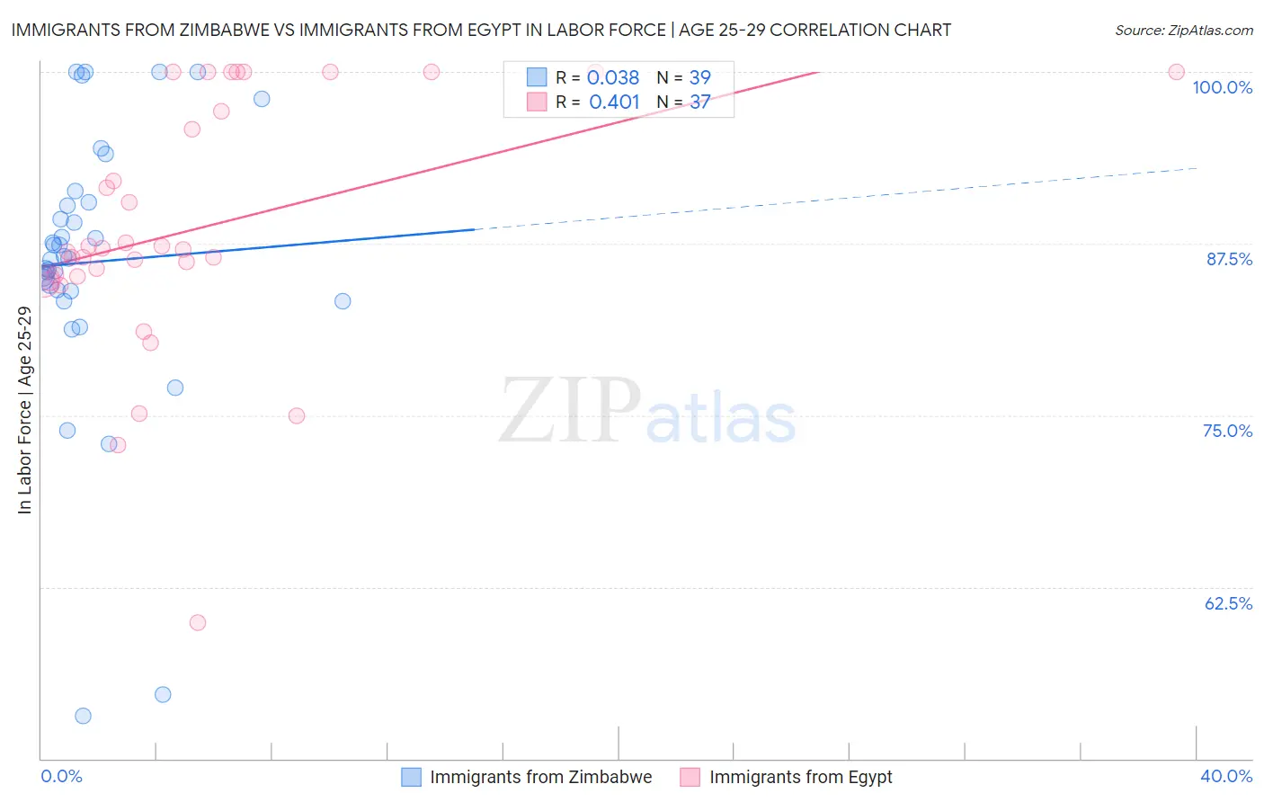 Immigrants from Zimbabwe vs Immigrants from Egypt In Labor Force | Age 25-29