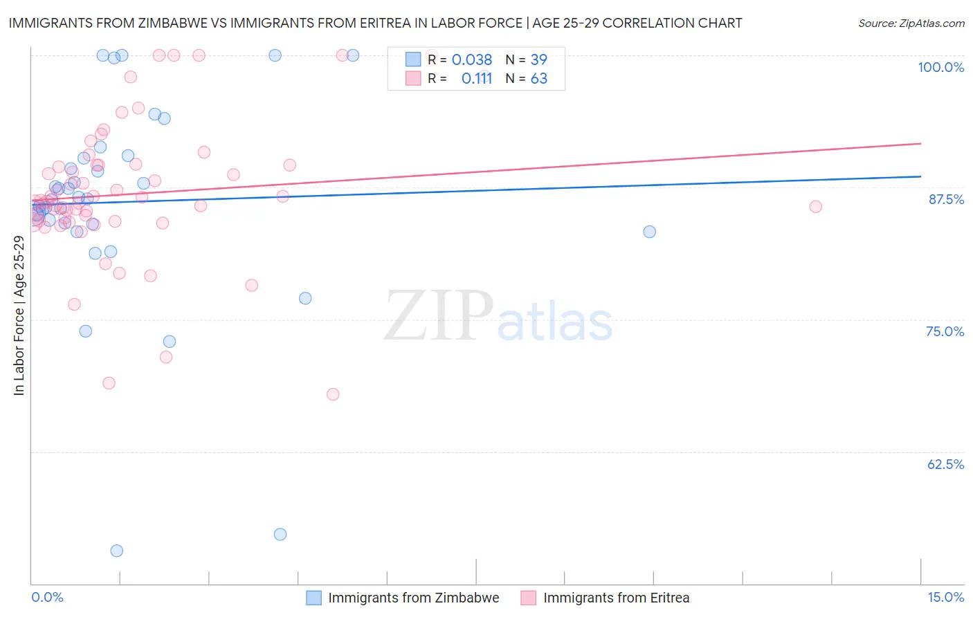 Immigrants from Zimbabwe vs Immigrants from Eritrea In Labor Force | Age 25-29