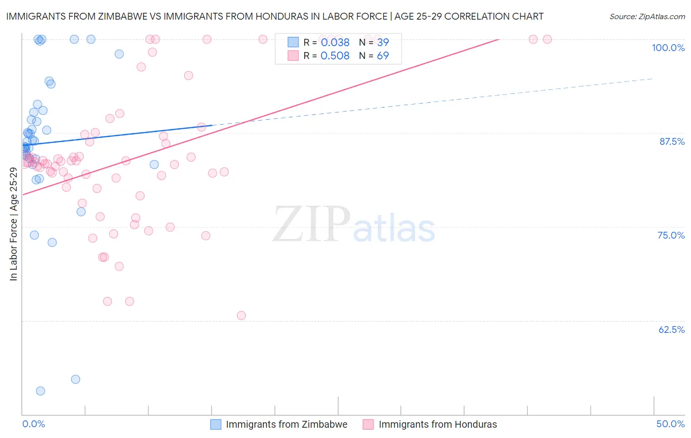 Immigrants from Zimbabwe vs Immigrants from Honduras In Labor Force | Age 25-29