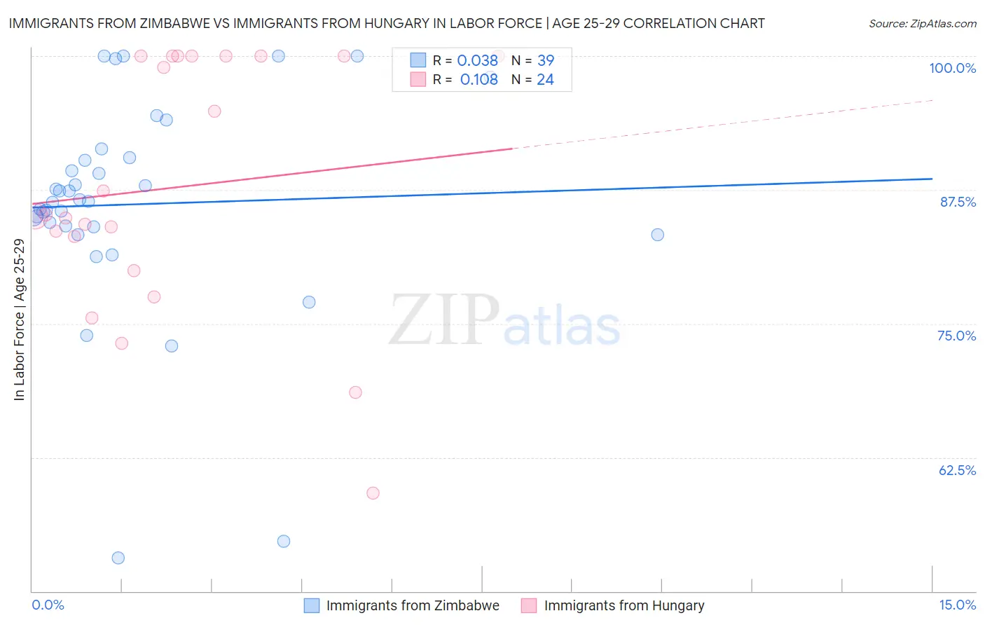 Immigrants from Zimbabwe vs Immigrants from Hungary In Labor Force | Age 25-29