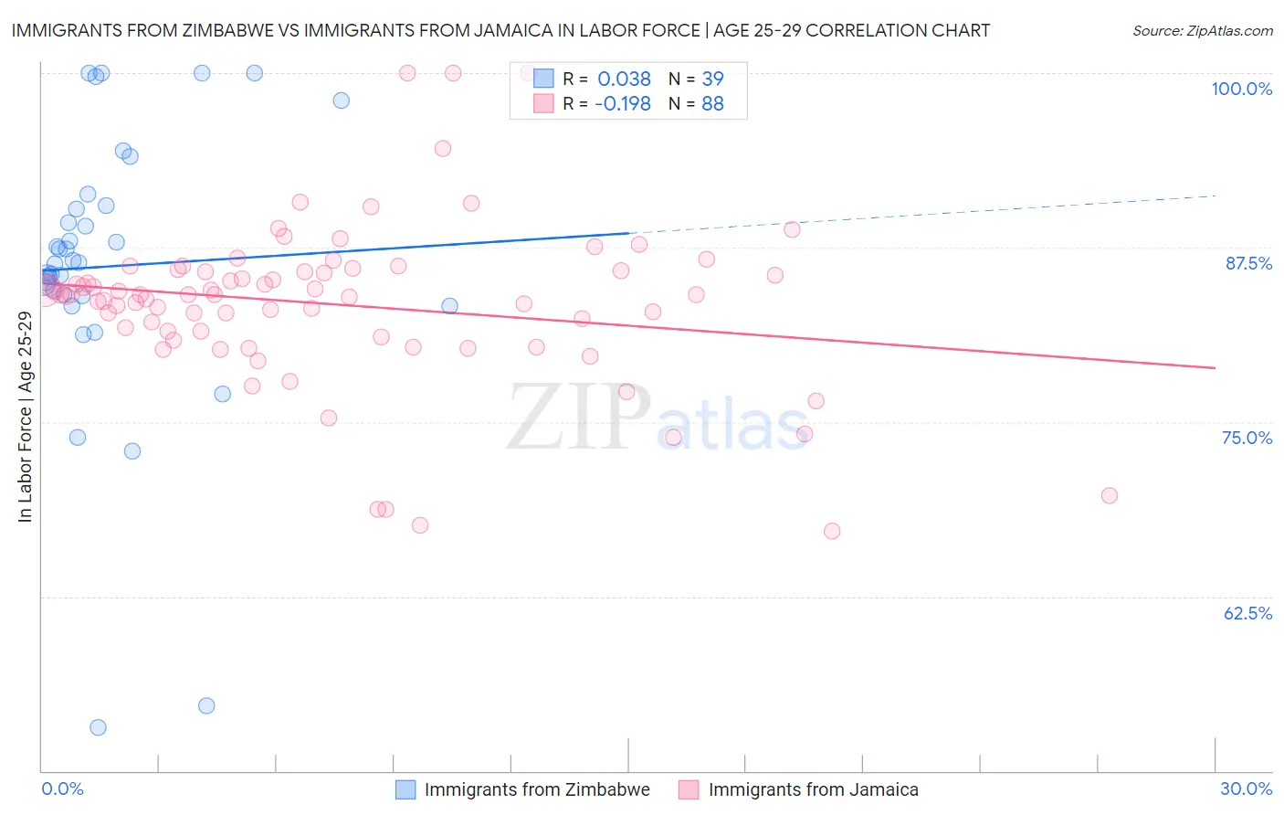 Immigrants from Zimbabwe vs Immigrants from Jamaica In Labor Force | Age 25-29