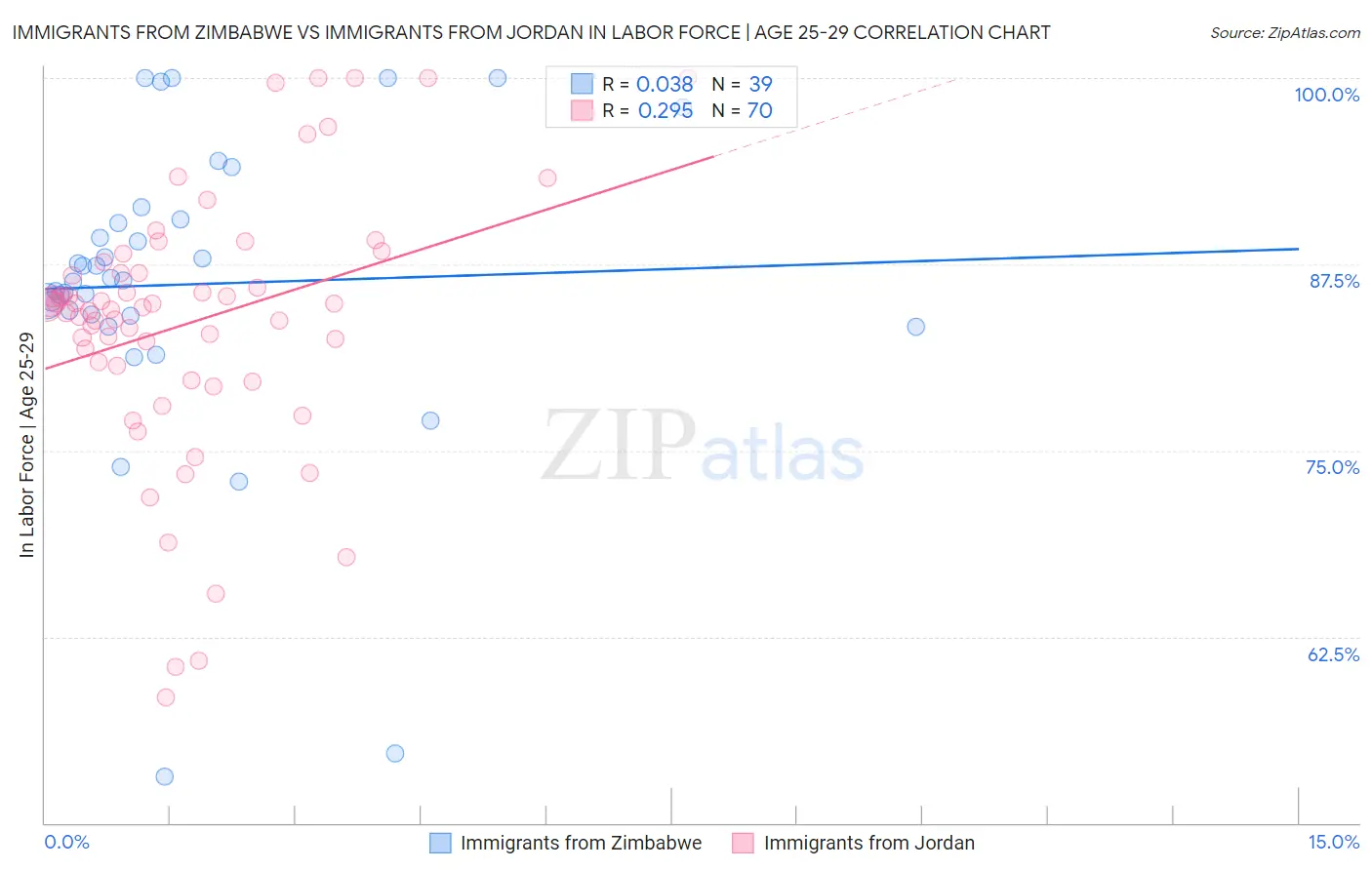 Immigrants from Zimbabwe vs Immigrants from Jordan In Labor Force | Age 25-29