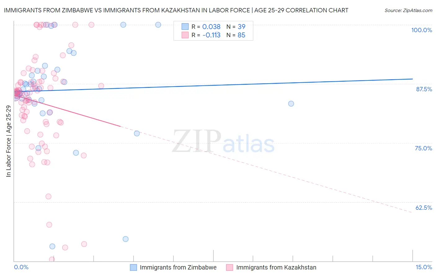 Immigrants from Zimbabwe vs Immigrants from Kazakhstan In Labor Force | Age 25-29