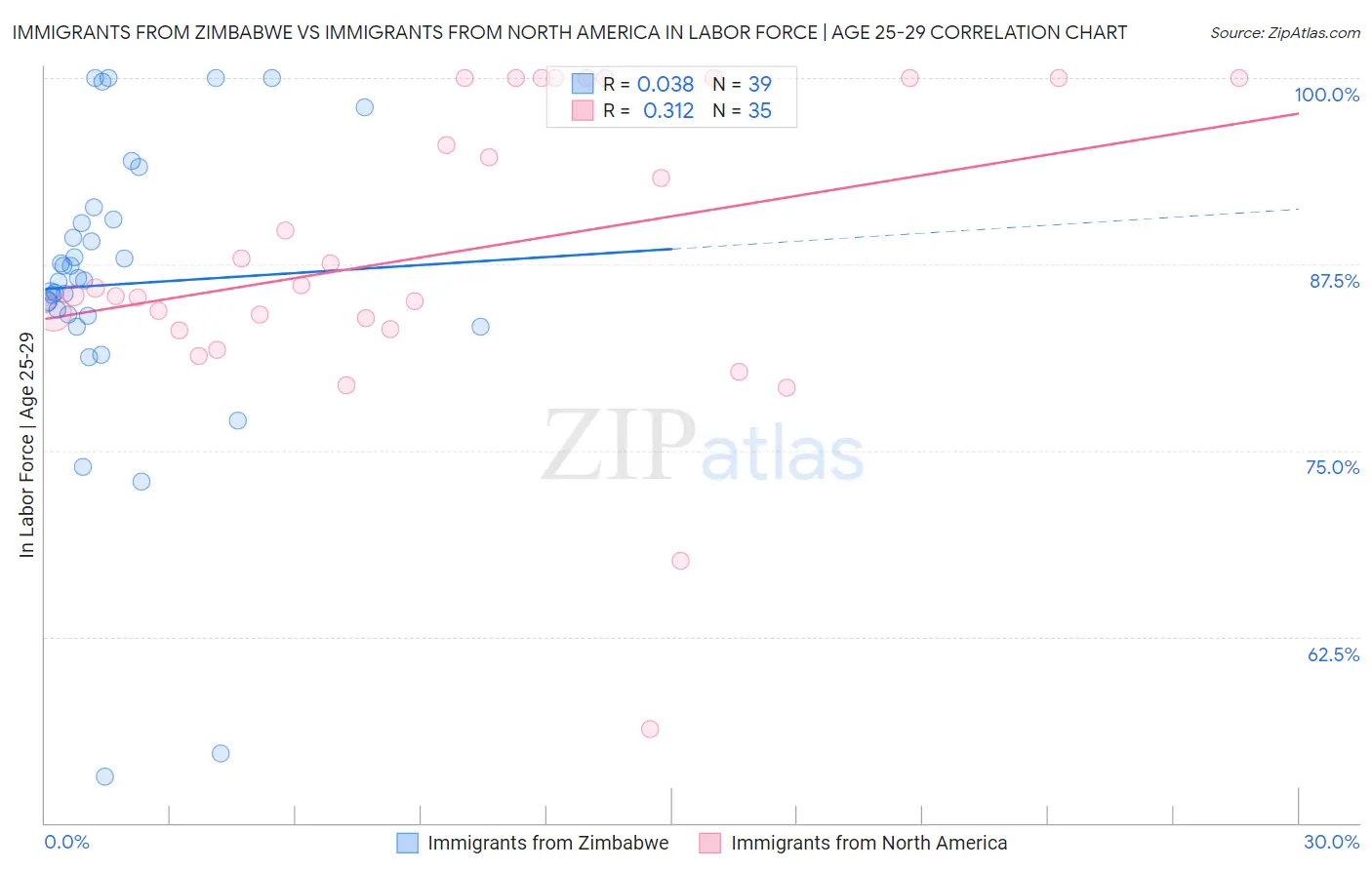 Immigrants from Zimbabwe vs Immigrants from North America In Labor Force | Age 25-29