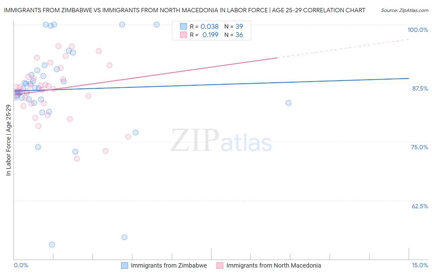 Immigrants from Zimbabwe vs Immigrants from North Macedonia In Labor Force | Age 25-29