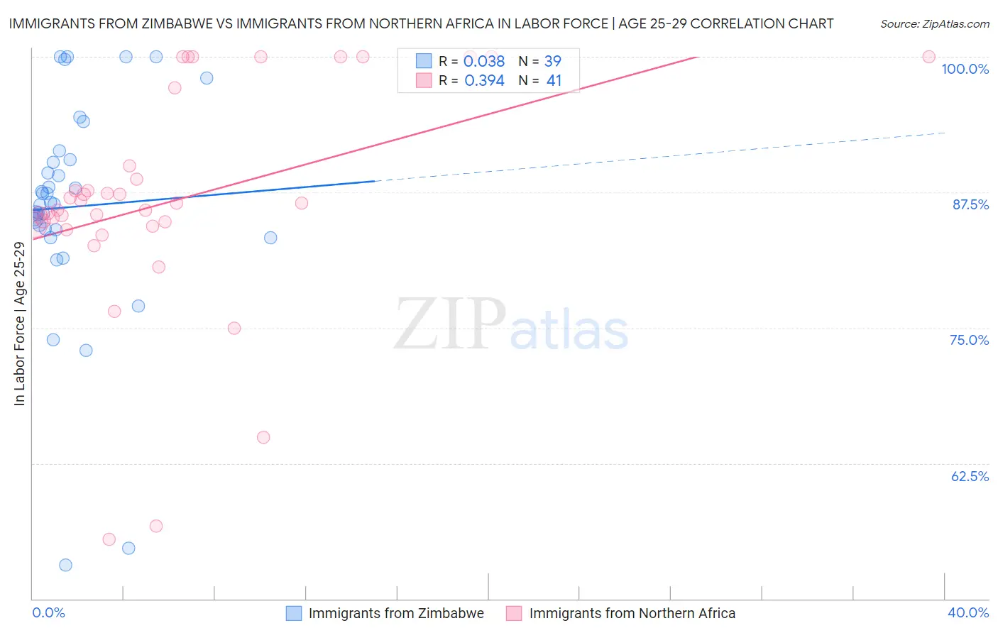 Immigrants from Zimbabwe vs Immigrants from Northern Africa In Labor Force | Age 25-29
