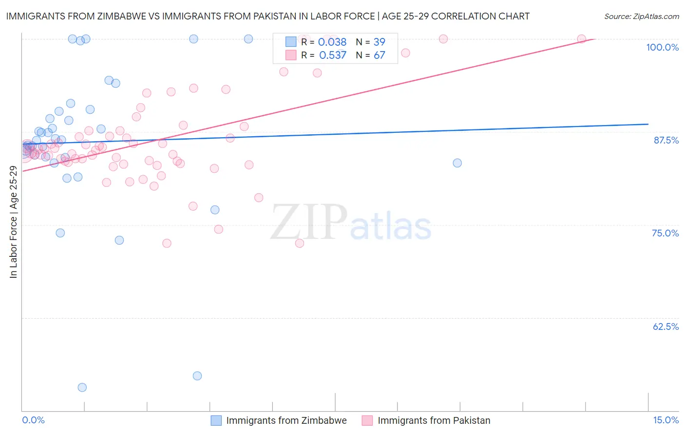 Immigrants from Zimbabwe vs Immigrants from Pakistan In Labor Force | Age 25-29