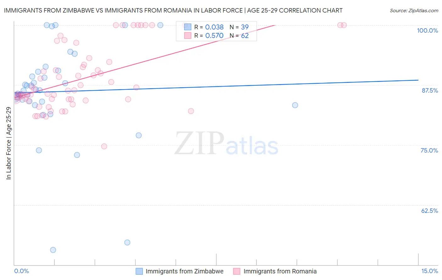 Immigrants from Zimbabwe vs Immigrants from Romania In Labor Force | Age 25-29