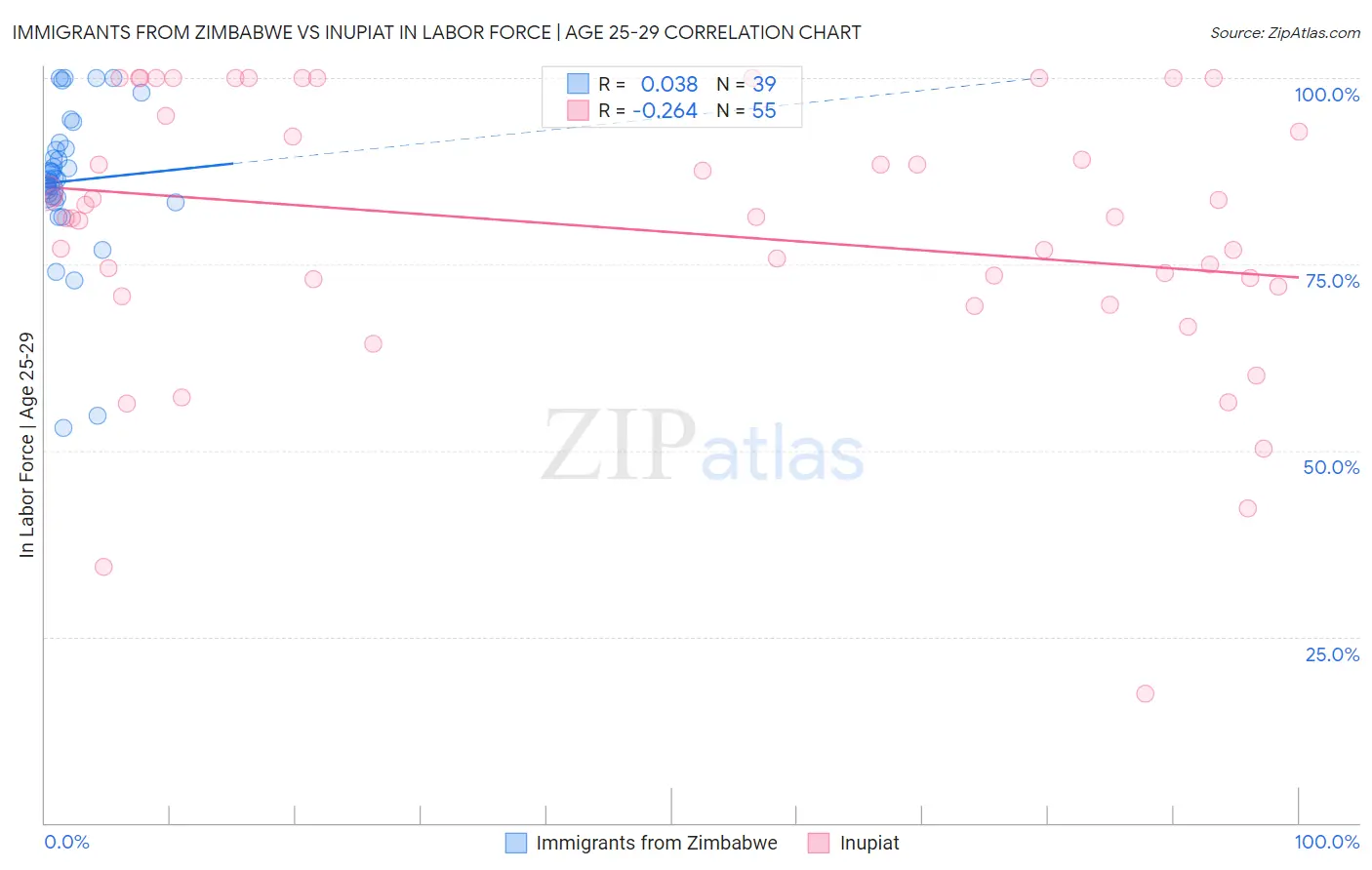 Immigrants from Zimbabwe vs Inupiat In Labor Force | Age 25-29