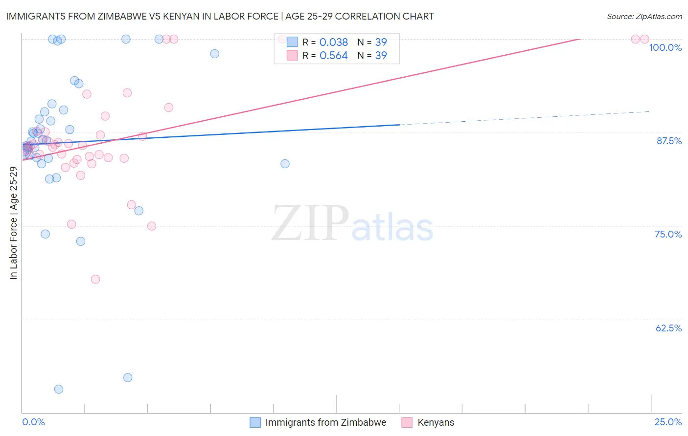 Immigrants from Zimbabwe vs Kenyan In Labor Force | Age 25-29