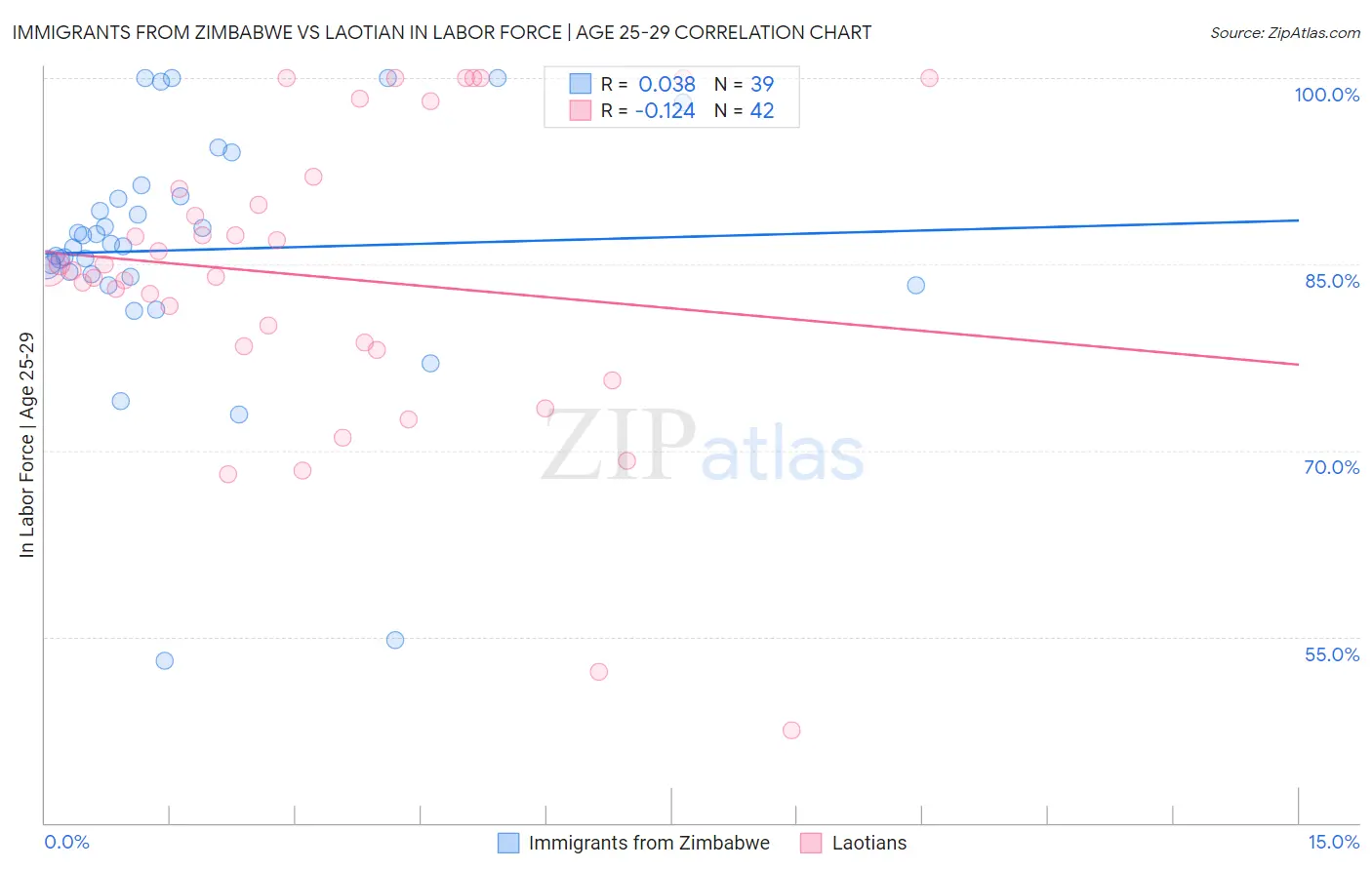 Immigrants from Zimbabwe vs Laotian In Labor Force | Age 25-29