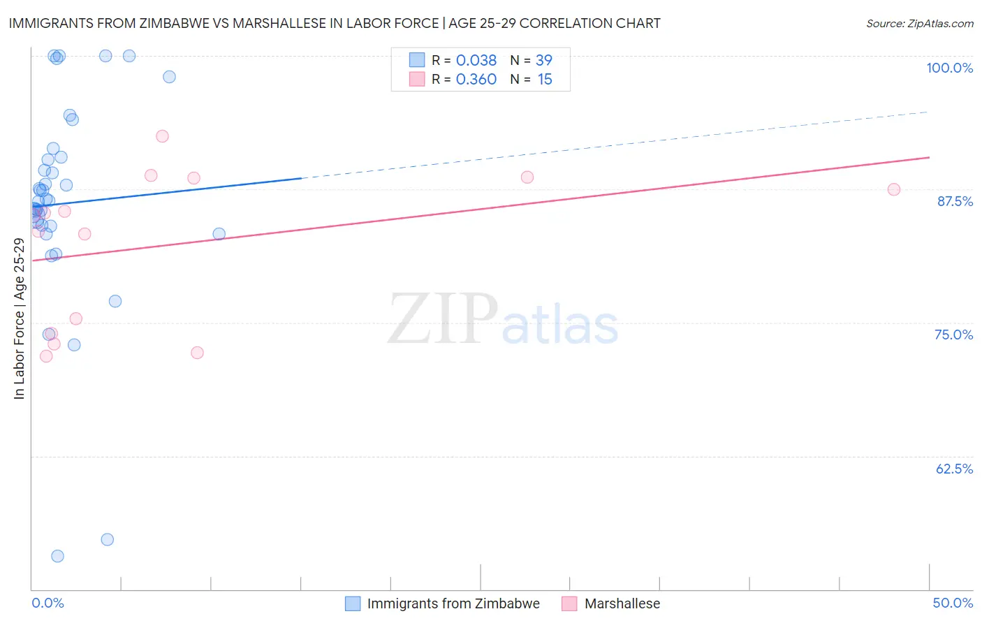 Immigrants from Zimbabwe vs Marshallese In Labor Force | Age 25-29