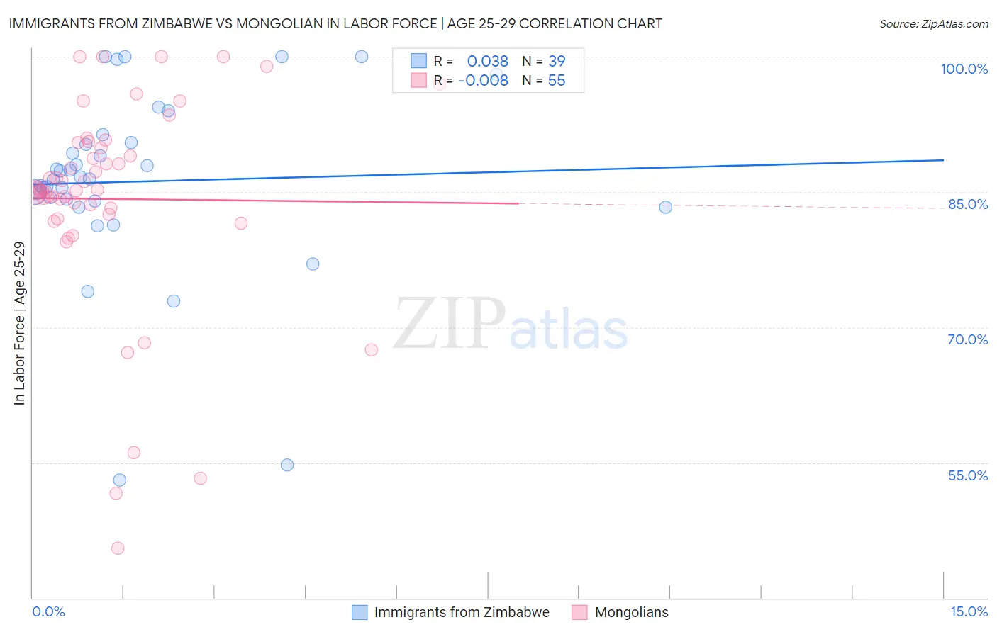 Immigrants from Zimbabwe vs Mongolian In Labor Force | Age 25-29