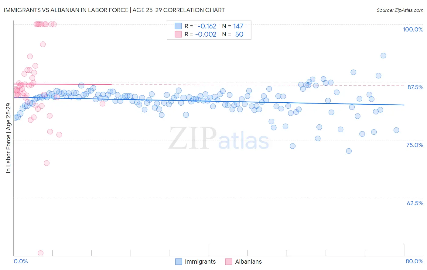 Immigrants vs Albanian In Labor Force | Age 25-29