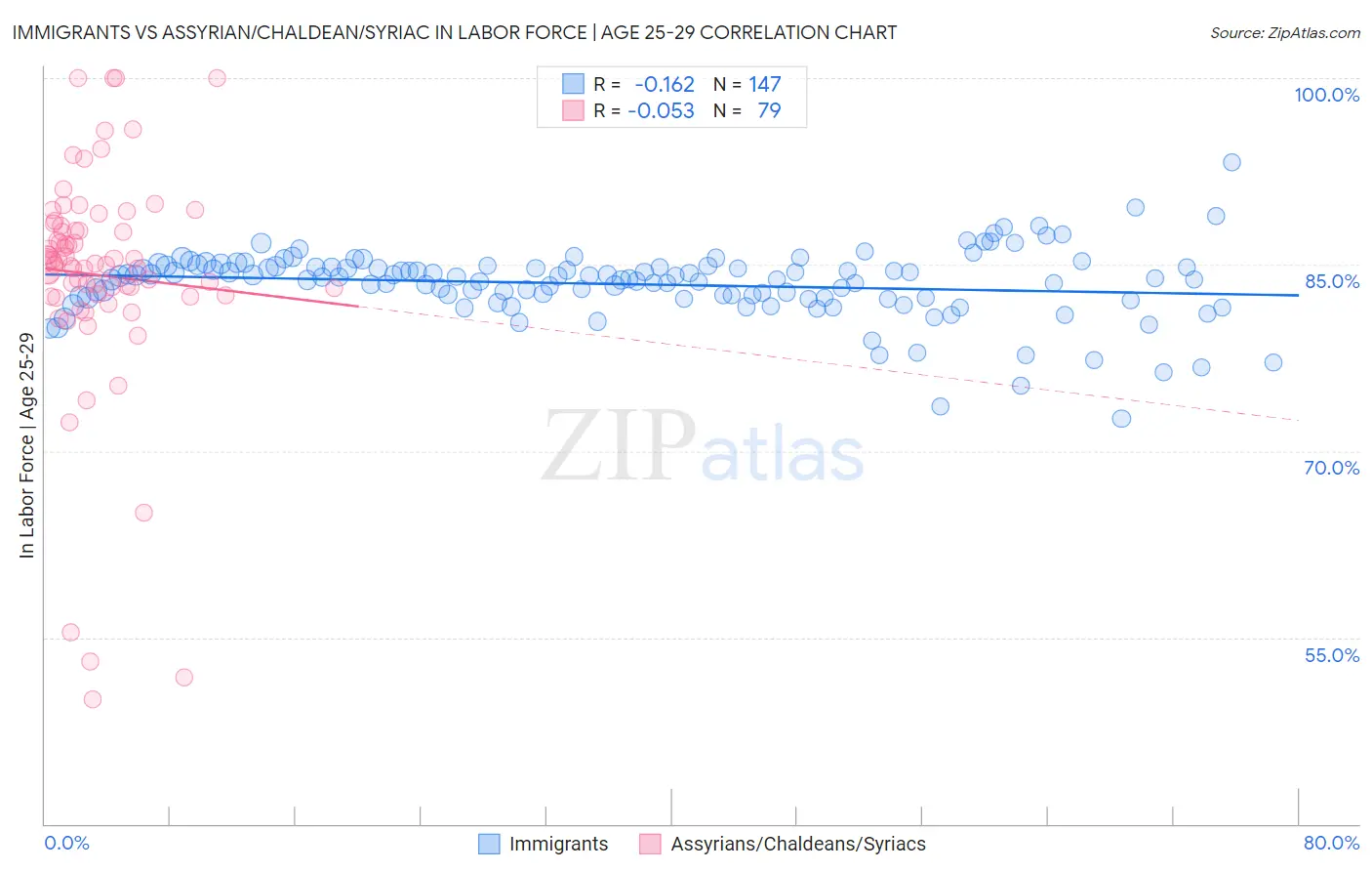 Immigrants vs Assyrian/Chaldean/Syriac In Labor Force | Age 25-29