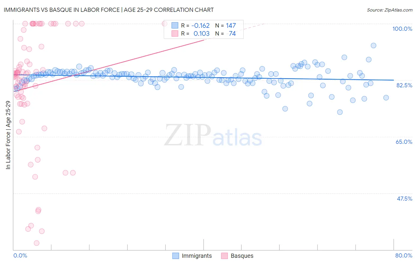 Immigrants vs Basque In Labor Force | Age 25-29