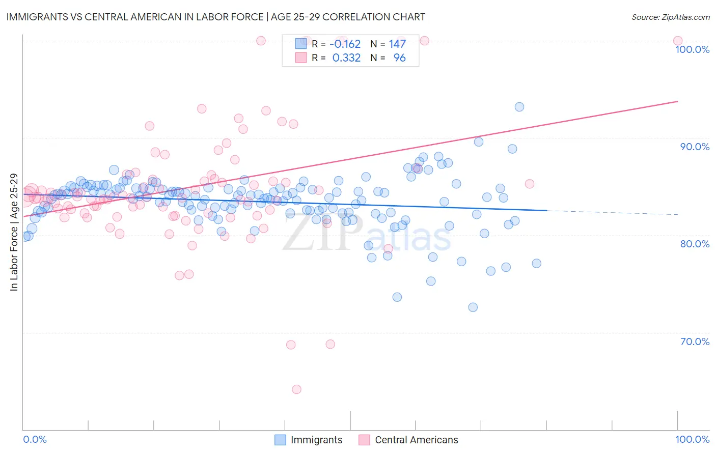 Immigrants vs Central American In Labor Force | Age 25-29