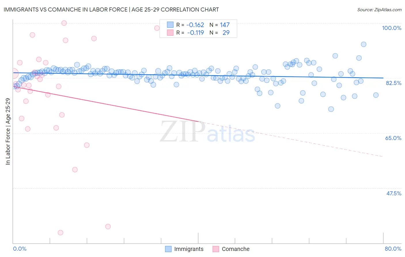 Immigrants vs Comanche In Labor Force | Age 25-29