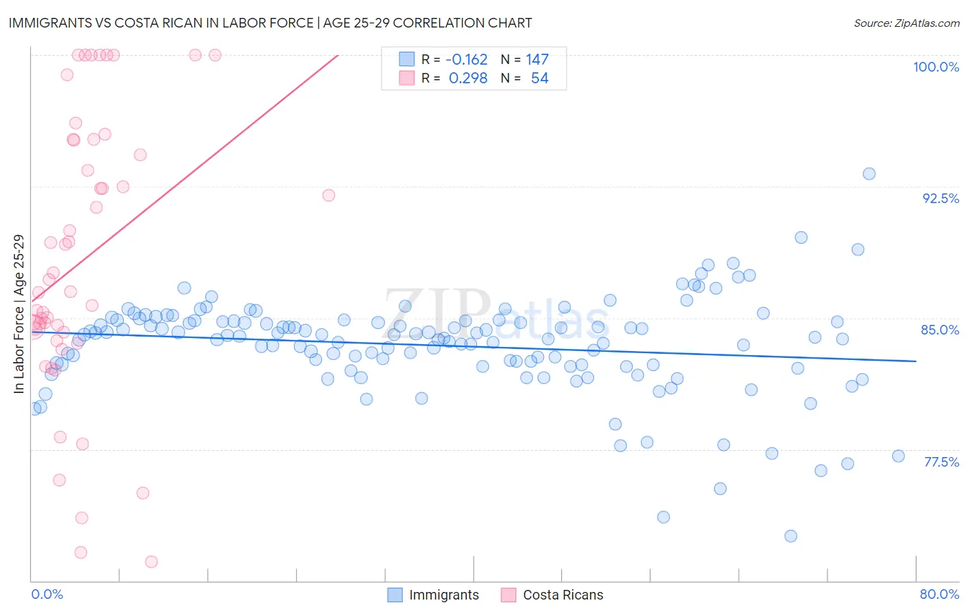 Immigrants vs Costa Rican In Labor Force | Age 25-29