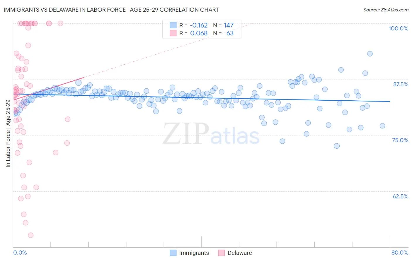 Immigrants vs Delaware In Labor Force | Age 25-29