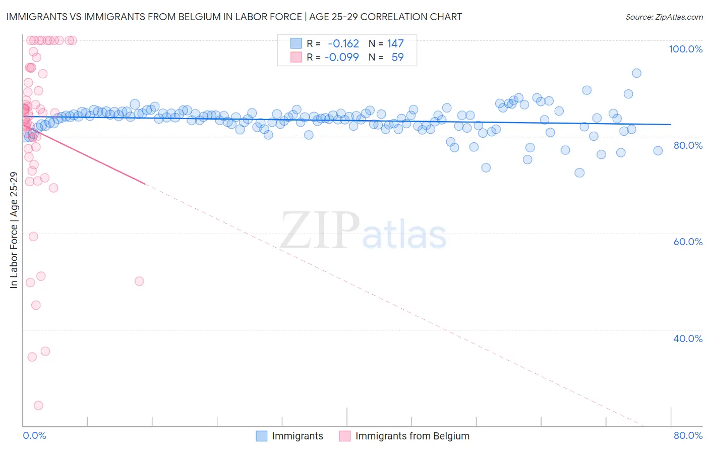 Immigrants vs Immigrants from Belgium In Labor Force | Age 25-29