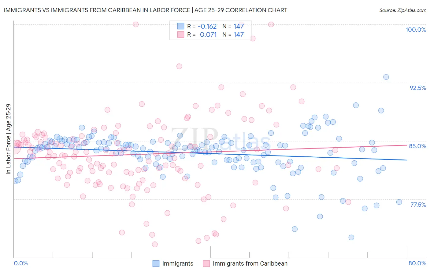 Immigrants vs Immigrants from Caribbean In Labor Force | Age 25-29