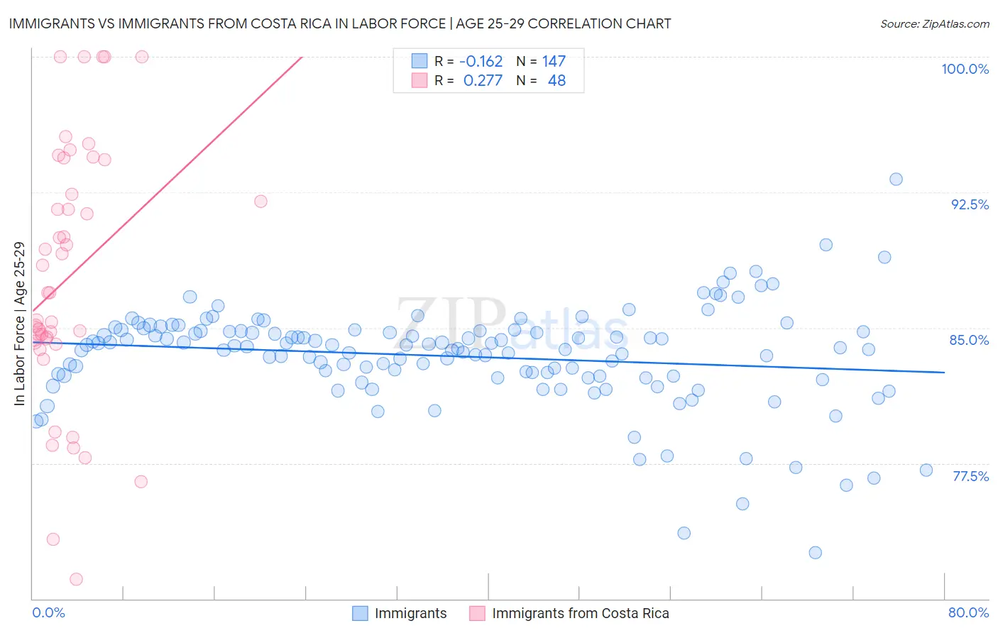 Immigrants vs Immigrants from Costa Rica In Labor Force | Age 25-29