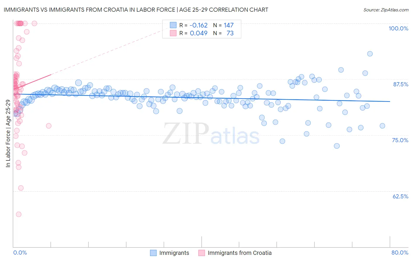 Immigrants vs Immigrants from Croatia In Labor Force | Age 25-29