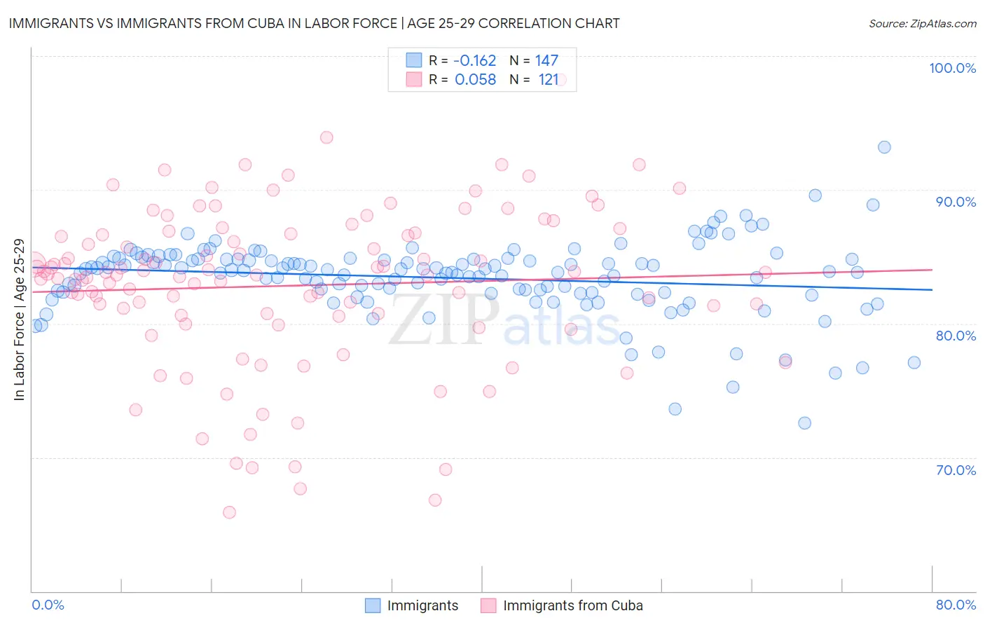 Immigrants vs Immigrants from Cuba In Labor Force | Age 25-29