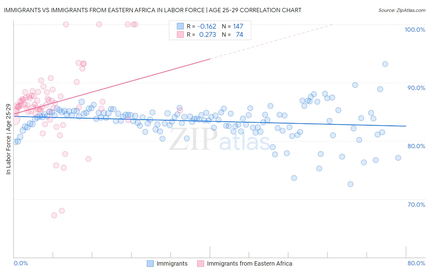 Immigrants vs Immigrants from Eastern Africa In Labor Force | Age 25-29