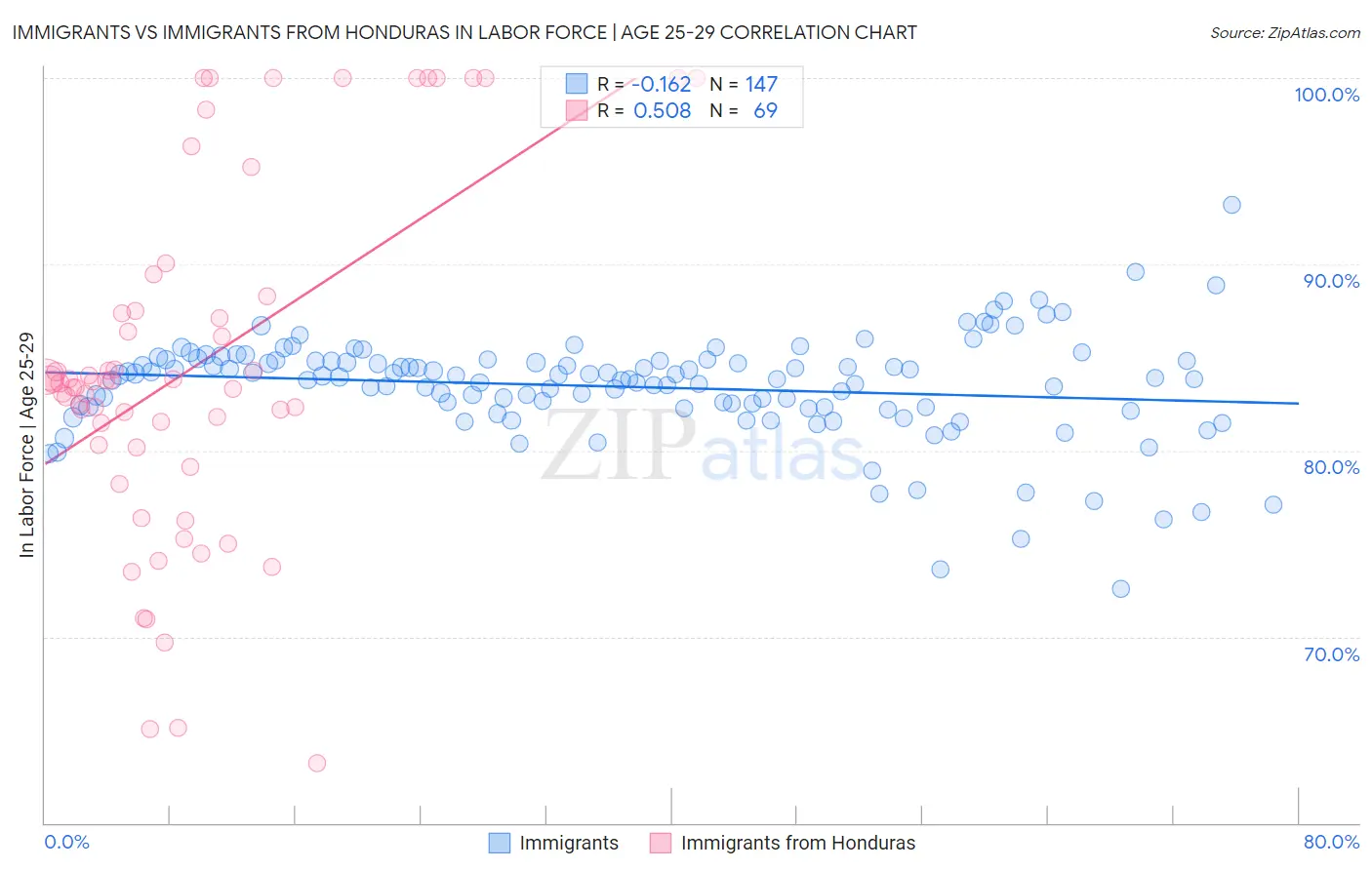 Immigrants vs Immigrants from Honduras In Labor Force | Age 25-29