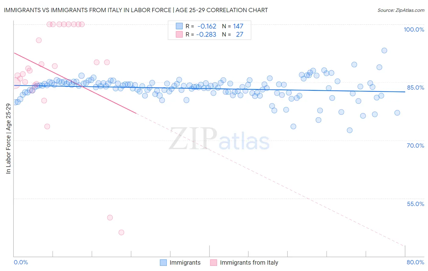 Immigrants vs Immigrants from Italy In Labor Force | Age 25-29