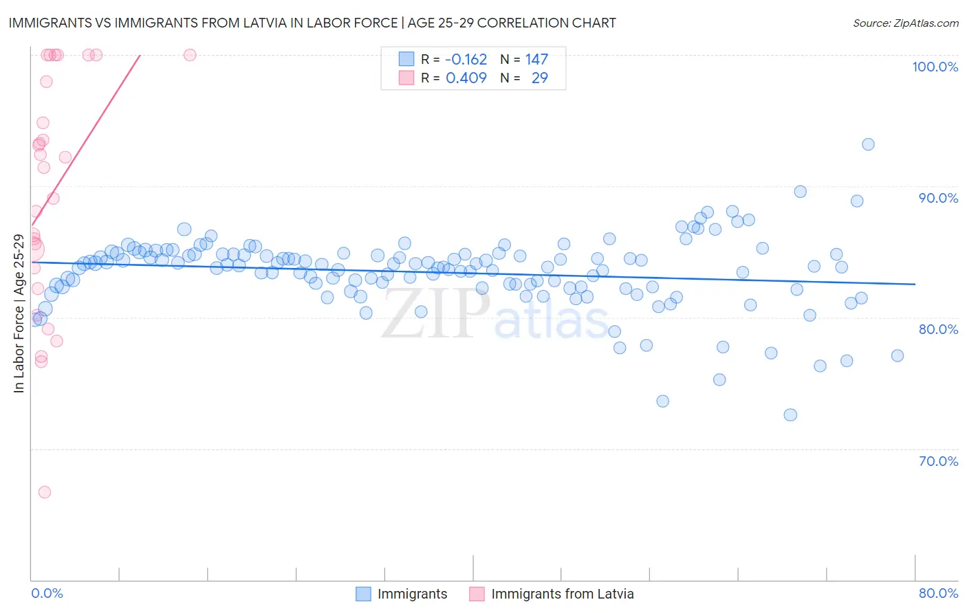 Immigrants vs Immigrants from Latvia In Labor Force | Age 25-29