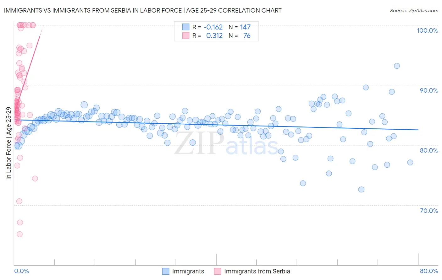 Immigrants vs Immigrants from Serbia In Labor Force | Age 25-29