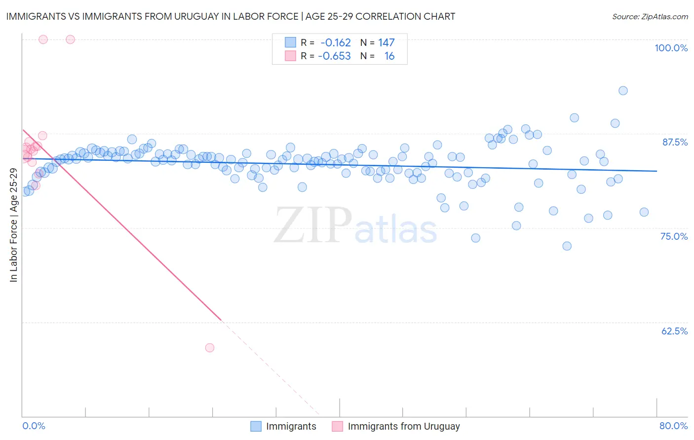 Immigrants vs Immigrants from Uruguay In Labor Force | Age 25-29