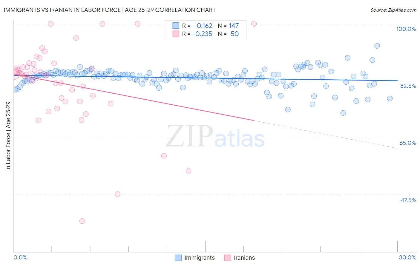 Immigrants vs Iranian In Labor Force | Age 25-29