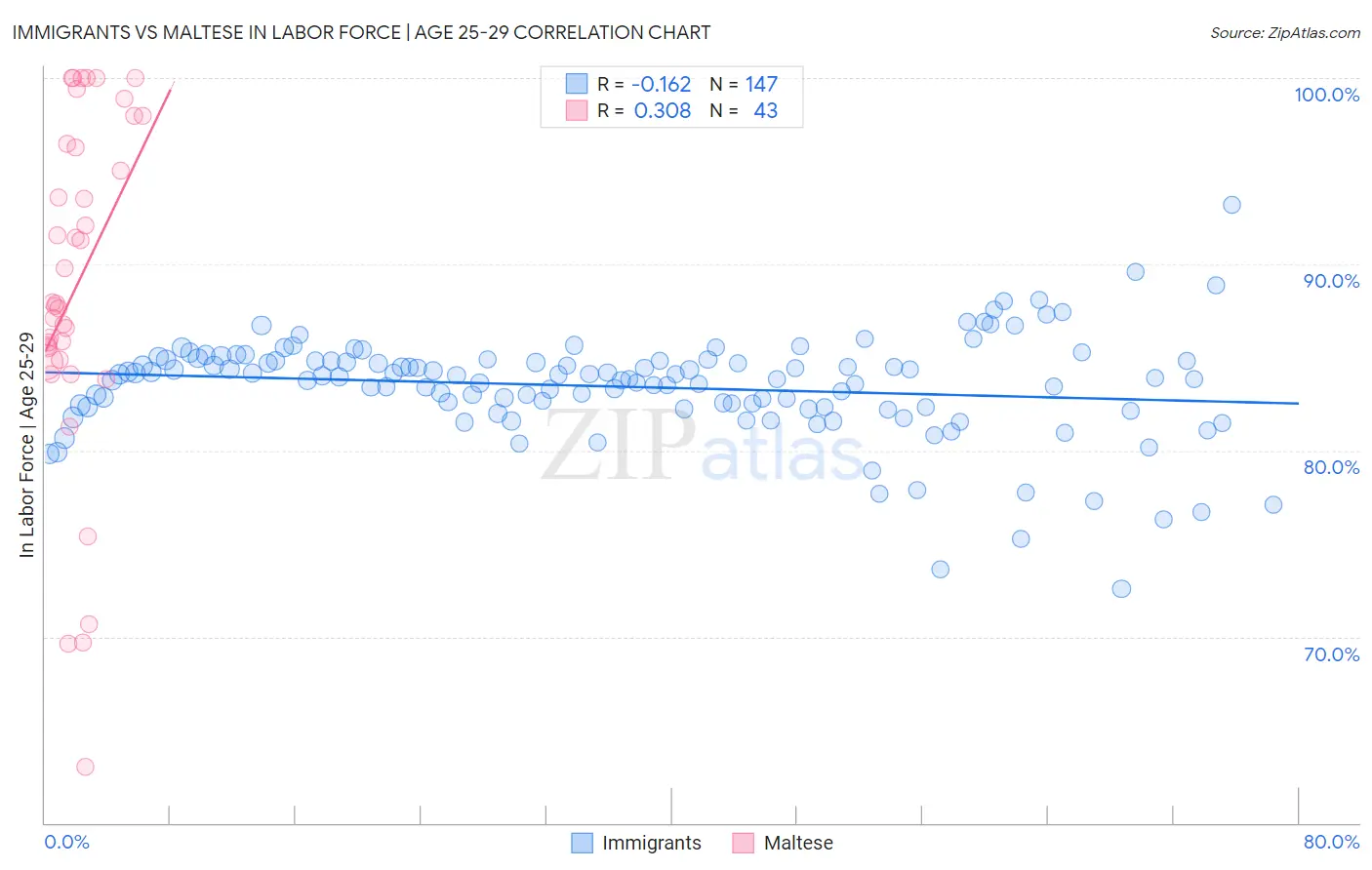 Immigrants vs Maltese In Labor Force | Age 25-29